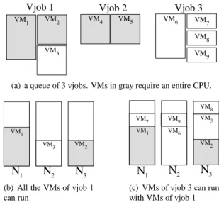 Figure 6: Sample construction for the RJSP with 3 vjobs and 3 uniprocessor nodes.