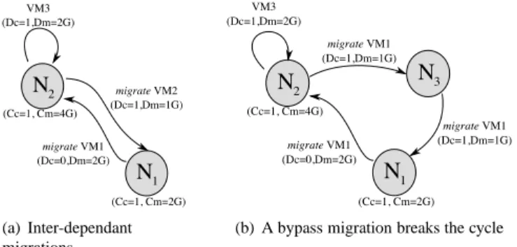 Figure 8: Cycle of non-feasible migration