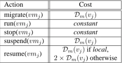 Table 1: Cost of an action on the VM v j . D m (v j ) denotes the memory demand of the VM v j