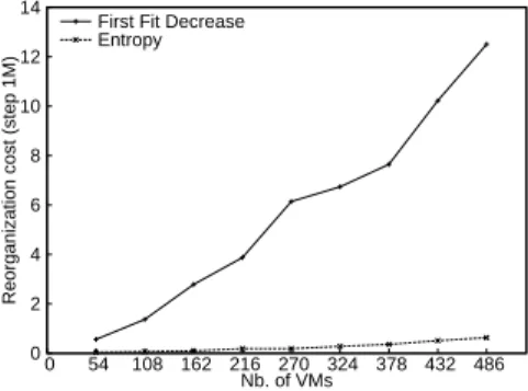 Figure 10 quantifies the reduction of the reconfiguration cost using Entropy. For each configuration, we compare the cost of the reconfiguration plan computed by the FFD in one part and with the cost of the plan computed by Entropy in the other part.