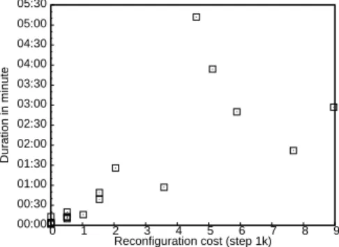 Figure 11 shows the cost of the cluster-wide context switches performed during the experiment and their durations