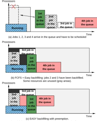 Figure 1: Backfilling limitations