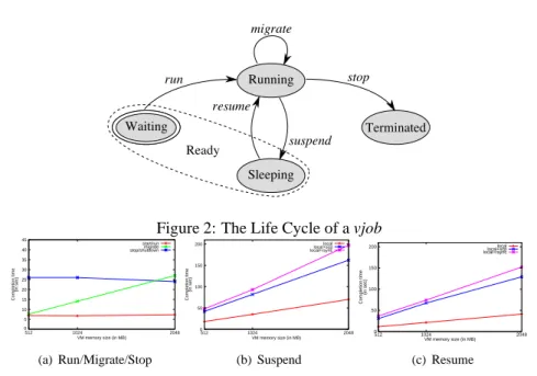 Figure 2: The Life Cycle of a vjob