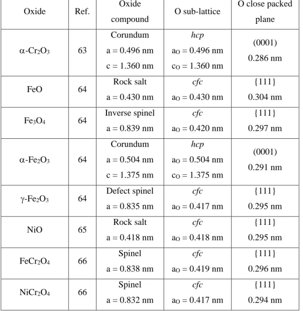 Table 1. Structure type and lattice constants of various Cr-, Fe- and/or Ni-containing oxide  compounds and of their oxygen sub-lattice, and orientation and nearest neighbor distance in  the closed packed plane of the oxygen sub-lattice