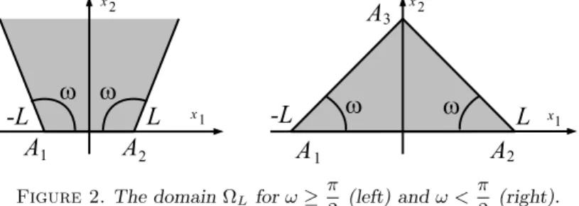Figure 2. The domain Ω L for ω ≥ π