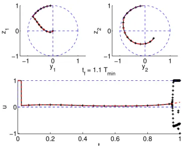 Fig. 1: Hampath. Contrast for various t f . Best policy drawn as solid lines, local solutions as dashed lines.