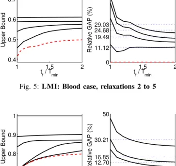 Table II shows the evolution of the upper bound on the contrast in function of LMI relaxation for the blood case with t f = T min 