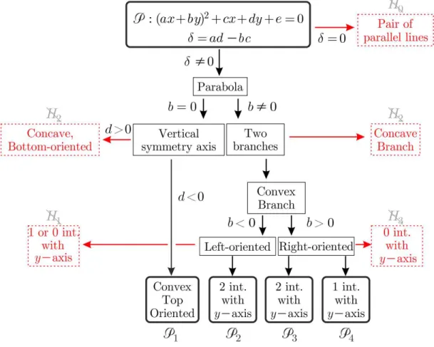 FIG. 7. Tree showing the reduction process of isochrone parabolae. Starting at the top with the implicit equation (3.1), the reduction consists in exploring the properties of parabolae associated to the sign of δ, b, d