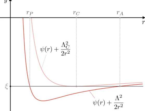 FIG. 1. The graph y = ψ e (r) corresponds to the effective potential ψ(r) + Λ 2 /2r 2 