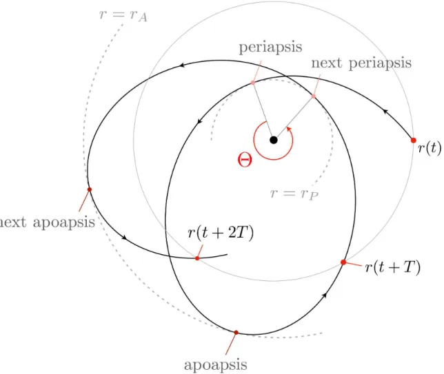 FIG. 2. A typical orbit in a central potential (solid black), centered on the origin O, during ∼ 2 periods T 