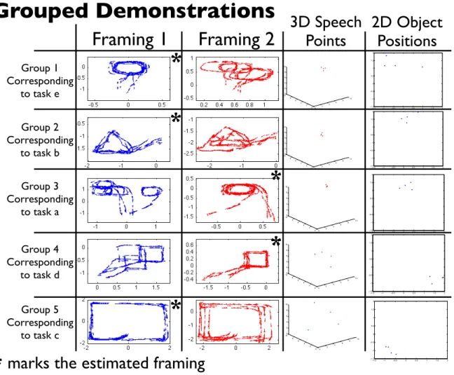 Fig. 5. This shows the result of the grouping algorithm applied to the data in experiment 1