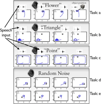 Fig. 6. Experiment 1: test phase. Each lines shows four examples of motor responses learnt and produced by the learner in the test phase in response to global contexts corresponding to each of the five tasks of experiment 1 (like during the demonstration p