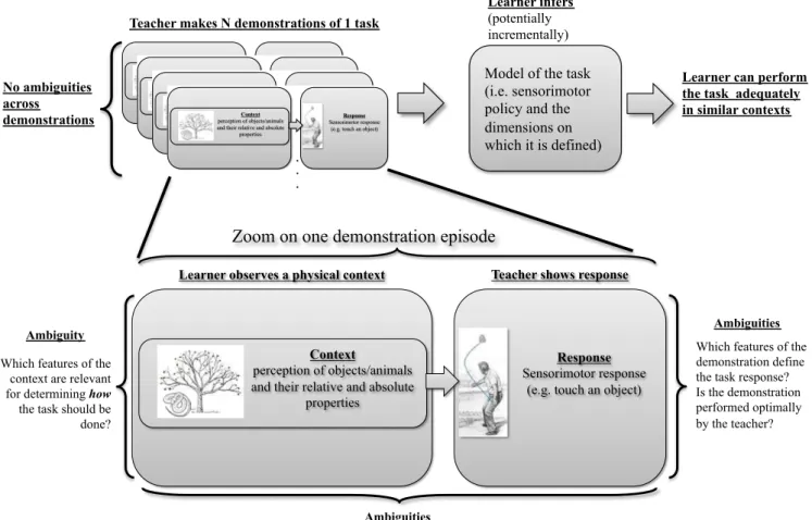 Fig. 2. Standard architecture of computational models for imitation learning of a single context-dependent sensorimotor skill