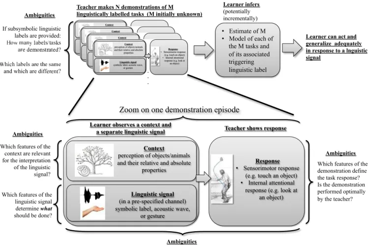 Fig. 3. Standard architecture of computational models of grounded language acquisition