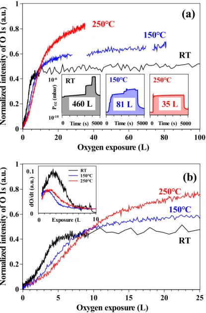 Fig. 2. Real-time oxygen uptake on Fe-18Cr-13Ni(100) as measured by XPS in Snapshot mode during oxidation: (a) normalized intensity of O 1s as a function of O 2 exposure in the 0–100 L range, (b) enlarged 0–25 L range