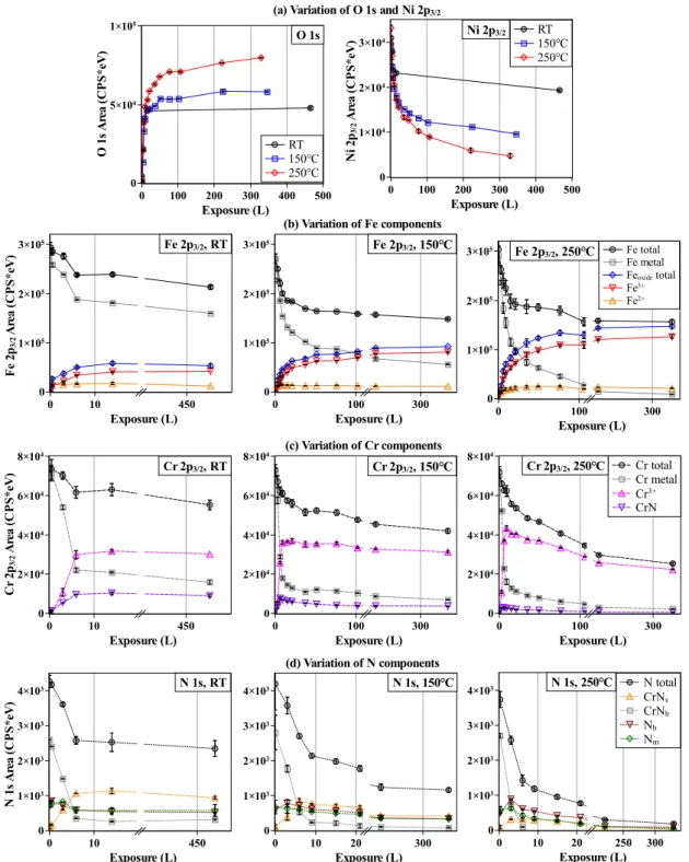 Fig. 4. Intensity variation of XPS core level components with increasing oxygen exposure at RT, 150 ◦ C, 250 ◦ C: (a) O 1s and Ni 2p 3/2 ; (b) Fe 2p 3/2 ; (c) Cr 2p 3/2 ; (d) N 1s