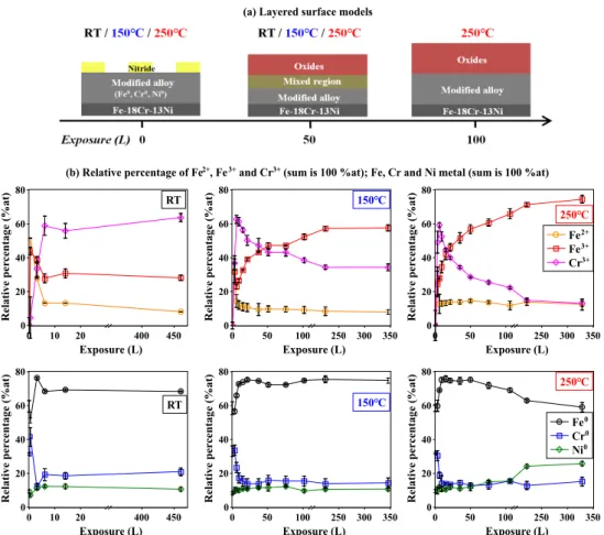 Fig. 5. (a) Layered models of the Fe-18Cr-13Ni(100) surface after 0–100 L exposure to oxygen: bulk (Fe- (Fe-18Cr-13Ni), modified alloy region (different concentration of alloy elements compared to bulk), mixed region (consisting of nitride, oxide and metal