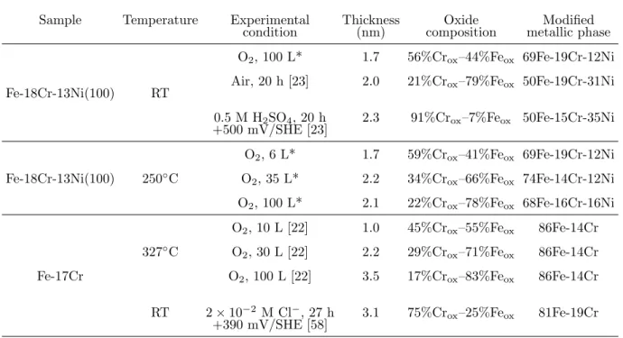 Table 2 Thickness and chemical composition (at%) of thermal oxide film, native oxide film and passive oxide film formed on Fe-18Cr-13Ni(100) and Fe-17Cr, assuming homogeneous distribution of species
