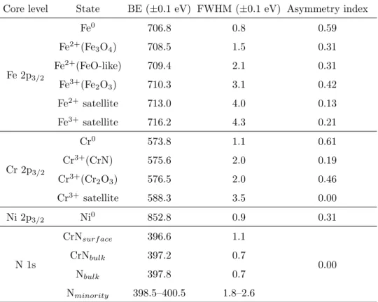 Table 1 Fitting parameters obtained by reconstruction of the XPS core level spectra Core level State BE (±0.1 eV) FWHM (±0.1 eV) Asymmetry index