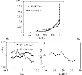 FIG. 2: Free stream characterization at the location of the Ahmed body, boundary layer profile on the floor(a), lateral velocity profile at z ∗ = 1/2 (b), right to left asymmetry (see text) of the lateral velocity profile vs