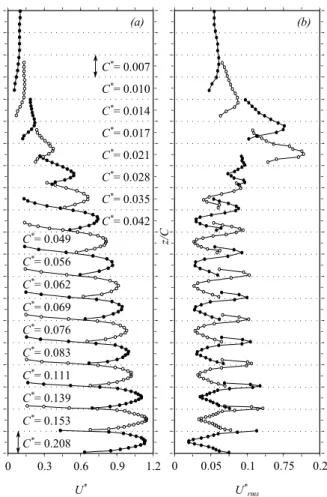 FIG. 5: Evolution of the probability density function, PDF(y b ∗ ) in grey levels (the darker, the larger the PDF) for U 0 = 30.58 m·s −1 with the yaw angle β and for different ground clearances C ∗ .