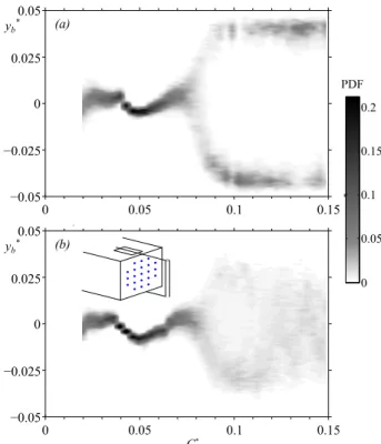 FIG. 10: Probability density functions, PDF(y b ∗ ) in grey levels for U 0 = 30.58 m·s −1 vs