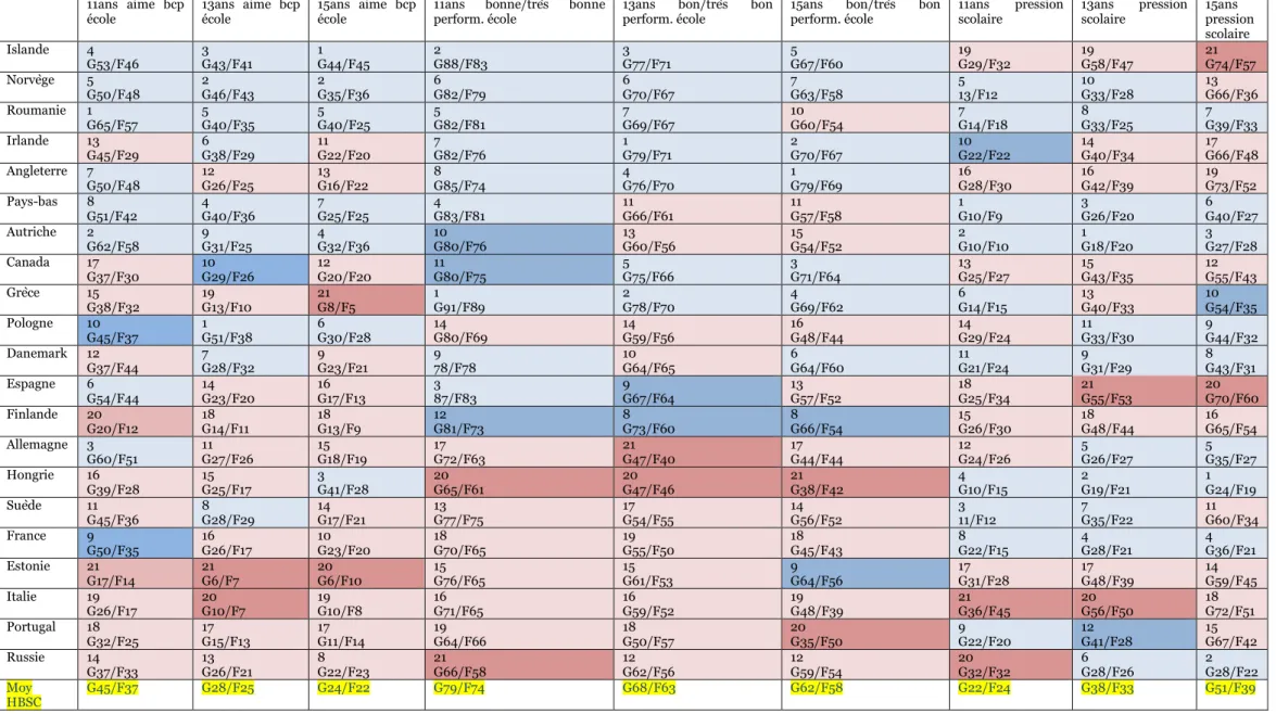 Tableau 2 : Relations avec l’école (HSBC, 2013-2014) 