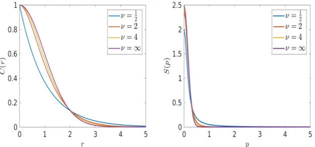 Figure 1: Matérn covariance function C(r) (left), Spectral density S(p) (right)