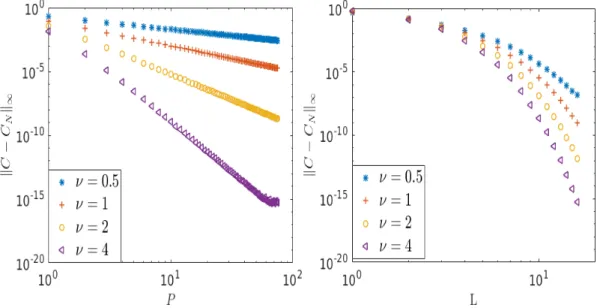 Figure 4: Covariance matrix with MC sampling, ν = 2, N = 400 and L = 20 .