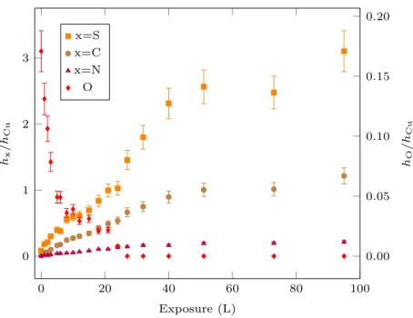 Figure 7: Growth kinetics of 2-MBT on pre-oxidized Cu(111) at room temperature. Changes in Auger peak-to-peak height ratios as a function of 2-MBT exposure at 2×10 −9 mbar.