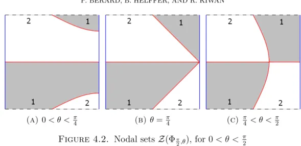 Figure 4.3. Nodal sets Z(Φ 0,θ ), for 0 &lt; θ &lt; π 2