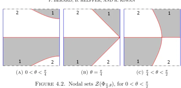 Figure 4.3. Nodal sets Z(Φ 0,θ ), for 0 < θ < π 2