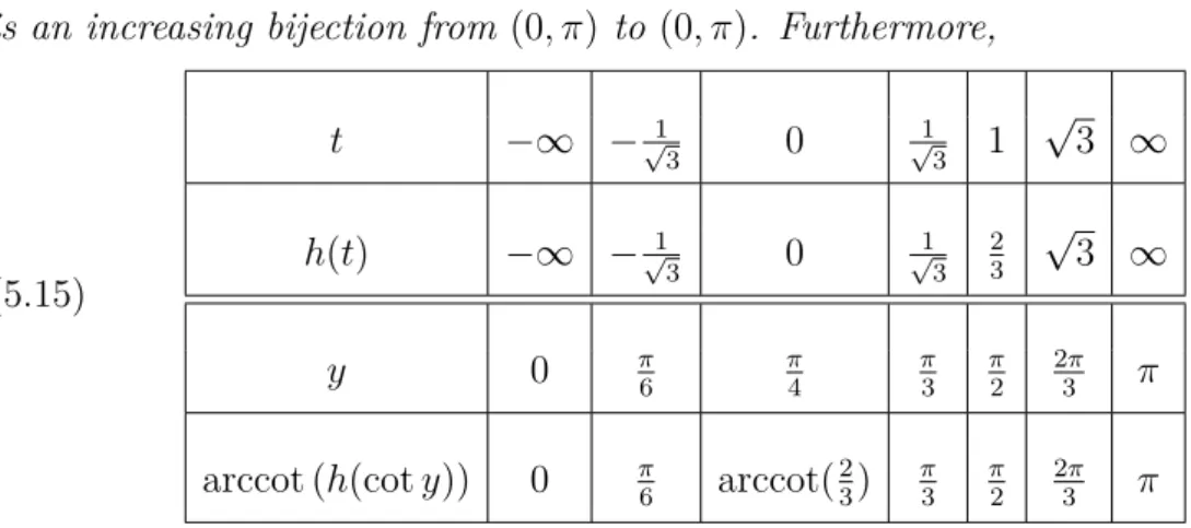 Figure 5.3. Graph of the function f (β, ·), for β = π 8