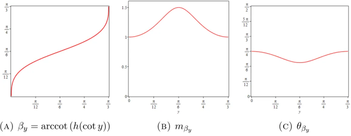 Figure 5.4. Graphs as functions of y