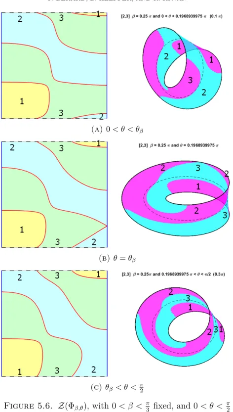 Figure 5.6. Z(Φ β,θ ), with 0 < β < π 3 fixed, and 0 < θ < π 2