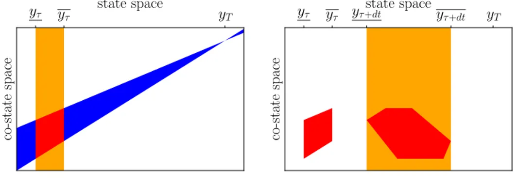 Figure 3: Geometric resolution of the OCP at time τ.