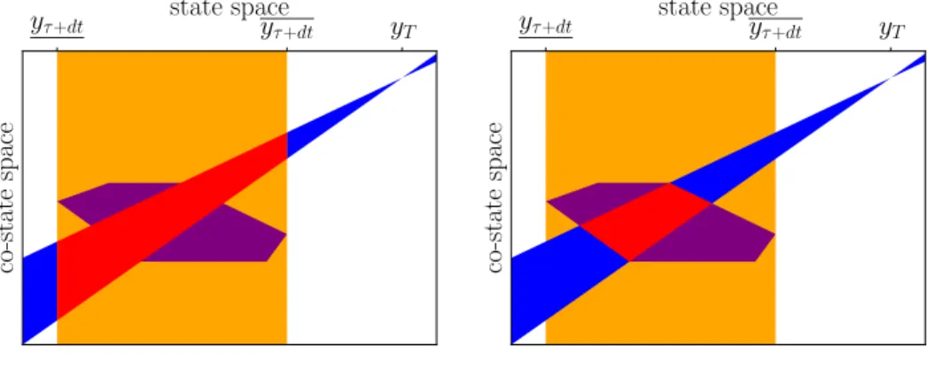 Figure 5: Closed-loop: recomputation of the optimal co-states at time τ + dt.