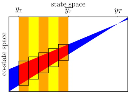 Figure 7: Paving the state enclosure to get a thinner approximation.