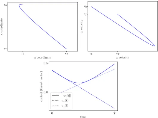 Figure 8: Optimal trajectory, velocity space trajectory and control for the a double integrator with quadratic cost