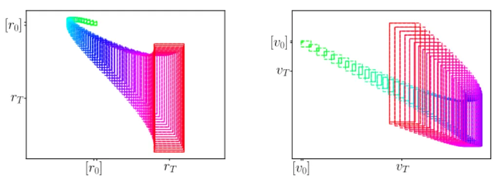 Figure 10: Open loop enclosure of position and velocity.