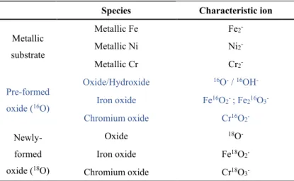 Table 1 ToF-SIMS characteristic ions used to characterize the composition and structure of the oxide film formed on 304L SS 