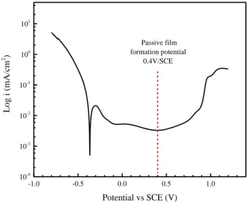 Fig. 2 shows the polarization curve obtained on 304L SS in 0.05M H 2 SO 4  aqueous solution with a scan rate  of 1mV/s