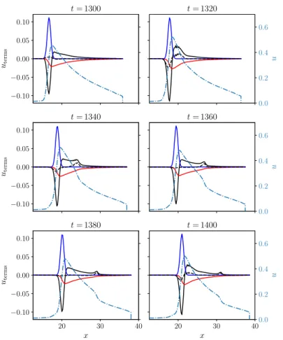 Figure 8: Wave structure at early stages - scalar variable, u (dashed-dotted line), unsteady term, u t (dashed line) and budgets (solid lines): convection - black; friction losses - red;