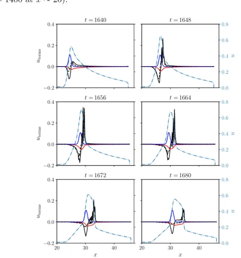 Figure 9: Wave structure at intermediate stages - scalar variable, u (dashed-dotted line), unsteady term, u t (dashed line) and budgets (solid lines): convection - black; friction losses - red; heat release - blue.