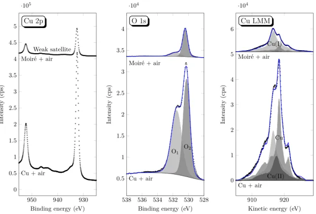 Figure 9. XPS spectra of the Cu 2p, O 1s, and Cu LMM core levels for metallic Cu(111) and the Moiré structure exposed to air.