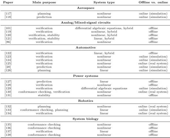 Table 2: Examples of applications of reachability analysis across several application domains.