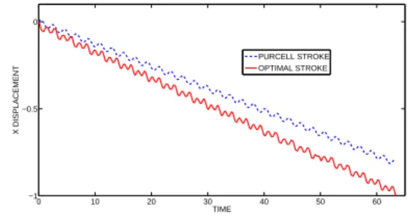 Fig. 4. Angles and phase portrait - Purcell stroke and optimal stroke.