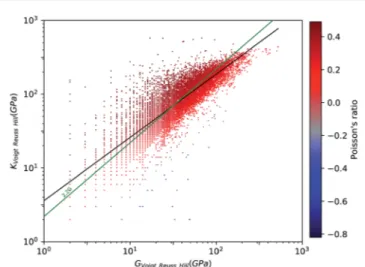 Fig. 1. G is a directional quantity, but for both K and G average values can be computer in the isotropic approximation, based on three diﬀerent averaging schemes: Voigt, 36 Reuss, 37 and Hill