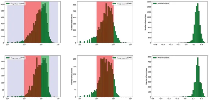 Fig. 6 Voigt – Reuss – Hill bulk modulus versus maximum (left panel) and minimum (right panel) shear modulus for 11 764 inorganic compounds, in log – log scale