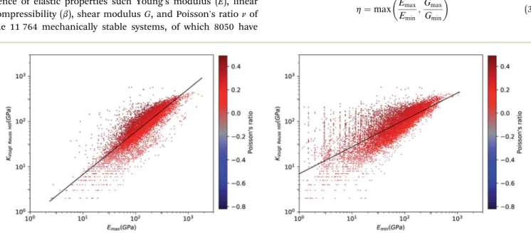 Fig. 7 Voigt – Reuss – Hill bulk modulus versus maximum (left panel) and minimum (right panel) Young's modulus for 11 764 inorganic compounds, in log – log scale